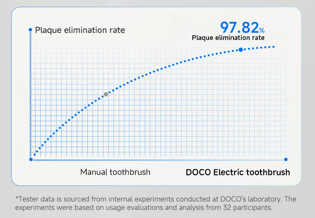 Sweeping Electric  vibration Toothbrush